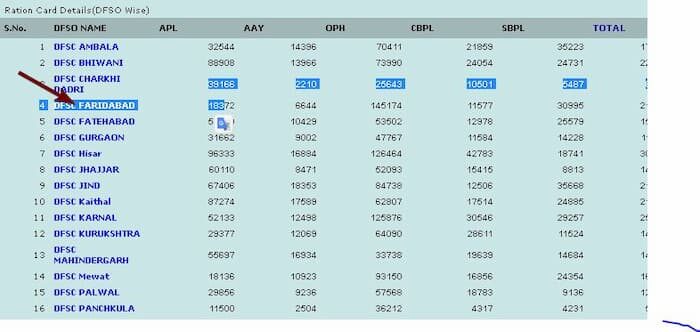 Haryana Ration Card List 2025 कैसे चेक करें? 4 Haryana Ration Card List 2025 कैसे चेक करें