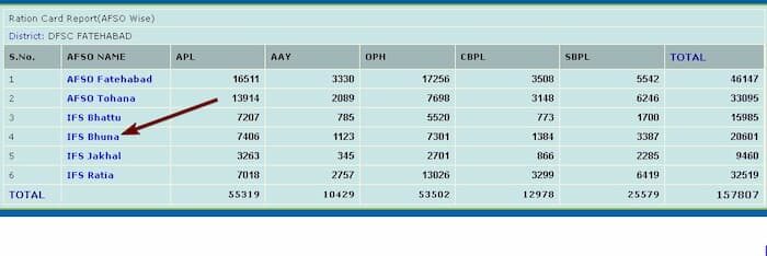 Haryana Ration Card List 2025 कैसे चेक करें? 5 Haryana Ration Card List 2025 कैसे चेक करें