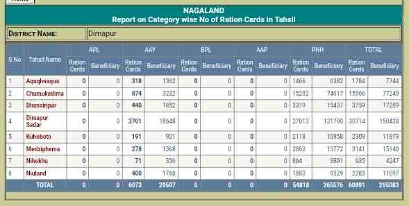 Nagaland Ration Card List 2025 कैसे चेक करें 