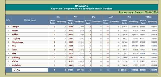 Nagaland Ration Card List 2025 कैसे चेक करें 