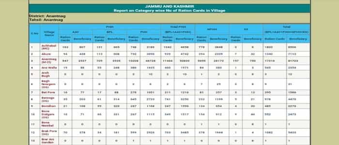 Jammu And Kashmir Ration Card List 2025 कैसे चेक करें? (District / Tehsil Wise) Download – Find Name
