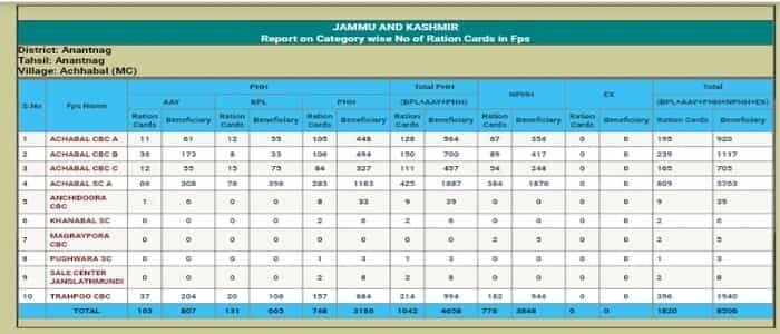 Jammu And Kashmir Ration Card List 2025 कैसे चेक करें? (District / Tehsil Wise) Download – Find Name