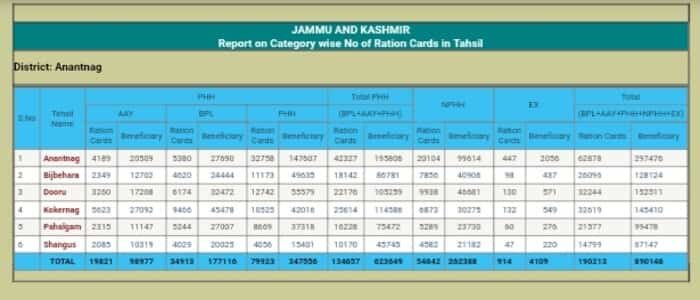 Jammu And Kashmir Ration Card List 2025 कैसे चेक करें? (District / Tehsil Wise) Download – Find Name