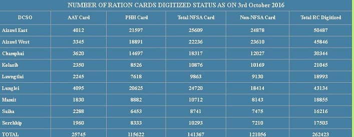 मिज़ोरम राशन कार्ड नयी लिस्ट में अपना नाम कैसे देखे? | Mizoram Ration Card New list 2 मिज़ोरम राशन कार्ड नयी लिस्ट में अपना नाम कैसे देखे