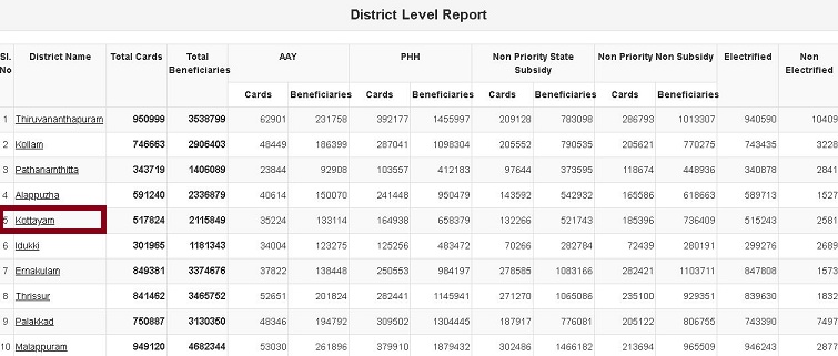 केरल राशन कार्ड सूची कैसे देखे? | Online Kerala Ration Card List 3 केरल राशन कार्ड सूची कैसे देखे