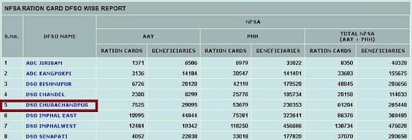 मणिपुर राशन कार्ड लिस्ट में अपना नाम कैसे चेक करे? | Manipur New Ration Card List 4 मणिपुर राशन कार्ड सूची कैसे देखे