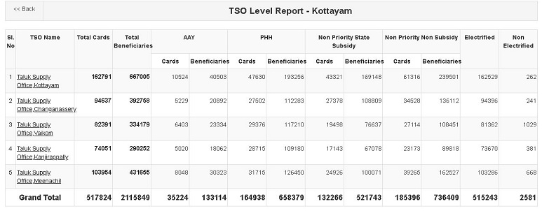 केरल राशन कार्ड सूची कैसे देखे? | Online Kerala Ration Card List 4 केरल राशन कार्ड कैसे देखे