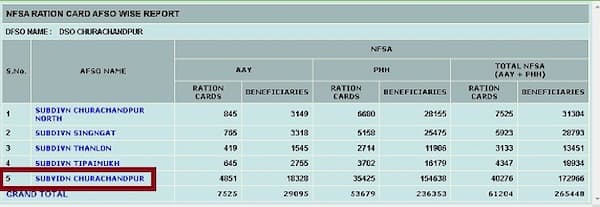मणिपुर राशन कार्ड लिस्ट में अपना नाम कैसे चेक करे? | Manipur New Ration Card List 5 मणिपुर राशन कार्ड सूची कैसे देखे
