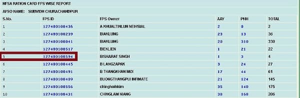 मणिपुर राशन कार्ड लिस्ट में अपना नाम कैसे चेक करे? | Manipur New Ration Card List 6 मणिपुर राशन कार्ड सूची कैसे देखे