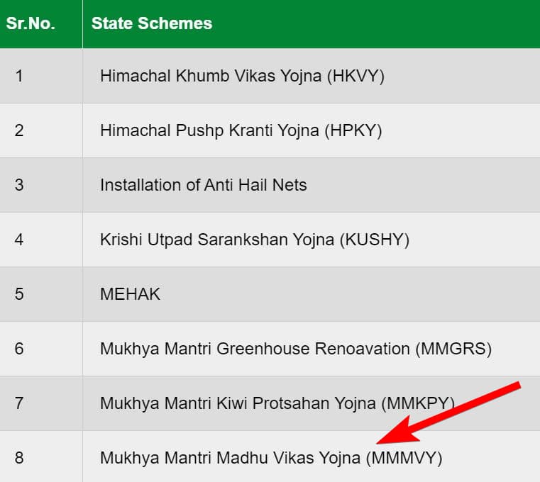 मुख्यमंत्री मधु विकास योजना योजना | लाभ, लाभार्थी, पात्रता व अप्लाई प्रक्रिया | Mukhyamantri Madhu Vikas Yojana 3 मुख्यमंत्री मधु विकास योजना योजना लाभ, लाभार्थी, पात्रता व अप्लाई प्रक्रिया Mukhyamantri Madhu Vikas Yojana