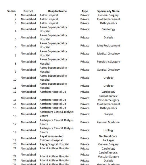 गुजरात मुख्यमंत्री अमृतम योजना 2025 | लाभ, पात्रता, दस्तावेज व अप्लाई प्रक्रिया | Gujarat Mukhyamantri Amrutum Yojana 2025 2 गुजरात मुख्यमंत्री अमृतम योजना के नेटवर्क अस्पतालों का विवरण कैसे देखें